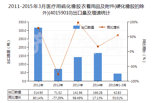 2011-2015年3月醫(yī)療用硫化橡膠衣著用品及附件(硬化橡膠的除外)(40159010)出口量及增速統(tǒng)計